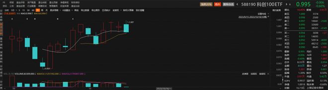 科创板医药股逆势走强，博瑞医药涨超11%，科创100ETF（588190）正式纳入两融标的丨ETF观察