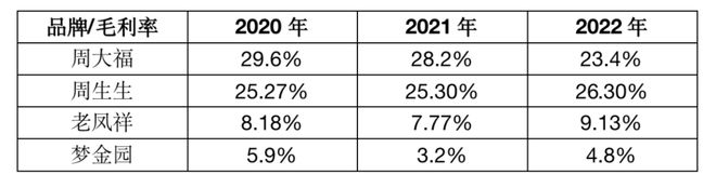 梦金园第三次IPO之路难：研发费用不足0.1%!毛利率不到10%！严重依赖加盟商！