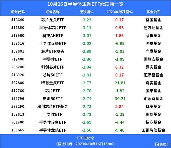 美国又有新限制，芯片ETF跌3%