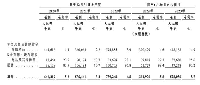 梦金园第三次IPO之路难：研发费用不足0.1%!毛利率不到10%！严重依赖加盟商！