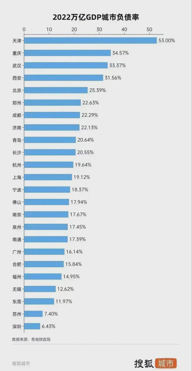 中国城市的负债率排名出炉了