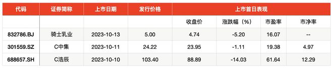 IPO周报｜上周新股上市首日破发现象重现，本周仅2新股申购