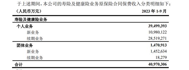 中国平安前三季度寿险及健康险业务同比增长7.18% 寿险渠道改革成效显现