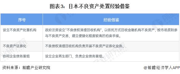 2023年全球不良资产处置方式梳理及借鉴 市场化与政府干预共同发力【组图】