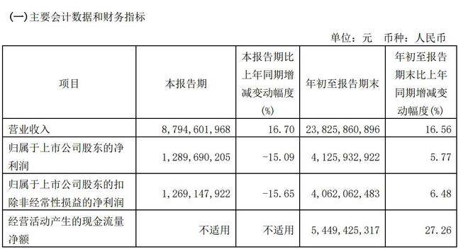 V观财报｜福耀玻璃第三季度净利下降15.09% 汇兑损失超2.6亿元