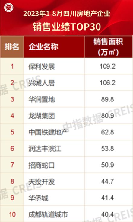 八个月超越2022全年销售额，这家房企做对了什么？