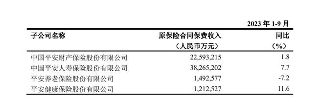 中国平安前三季度寿险及健康险业务同比增长7.18% 寿险渠道改革成效显现