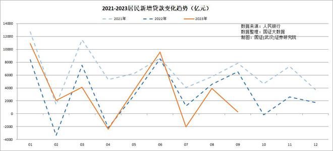 9月金融数据出炉！货币政策意愿与市场主体决策分歧扩大