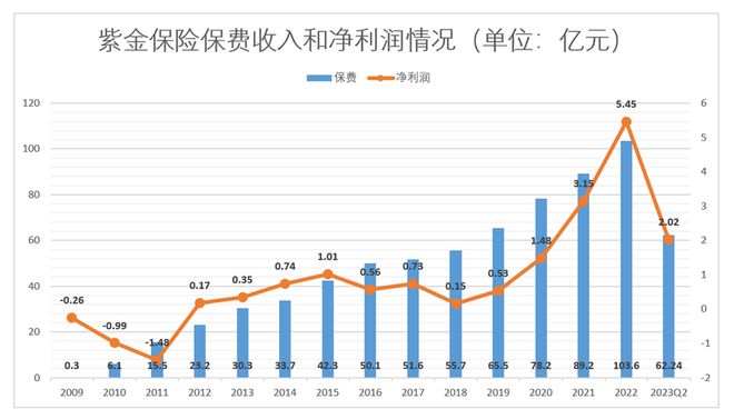 紫金保险将帅齐换，“保险+金融”双搭档能否焕新机？