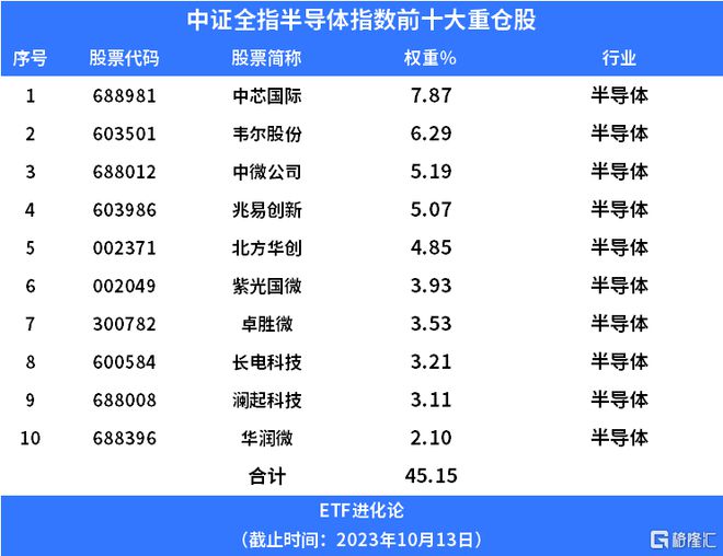 美国又有新限制，芯片ETF跌3%