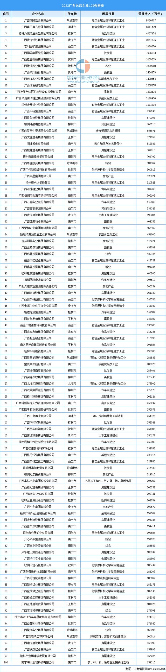 2023广西民营企业100强