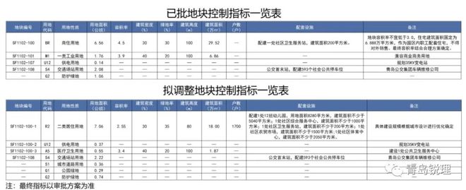 最新！市北大健康产业园地块控规调整，涉宅用地建面18万㎡