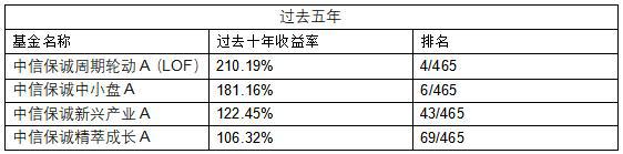 海通证券最新榜单：中信保诚基金权益、固收十年业绩均位居行业前20