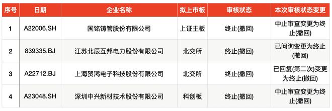 IPO周报｜上周新股上市首日破发现象重现，本周仅2新股申购