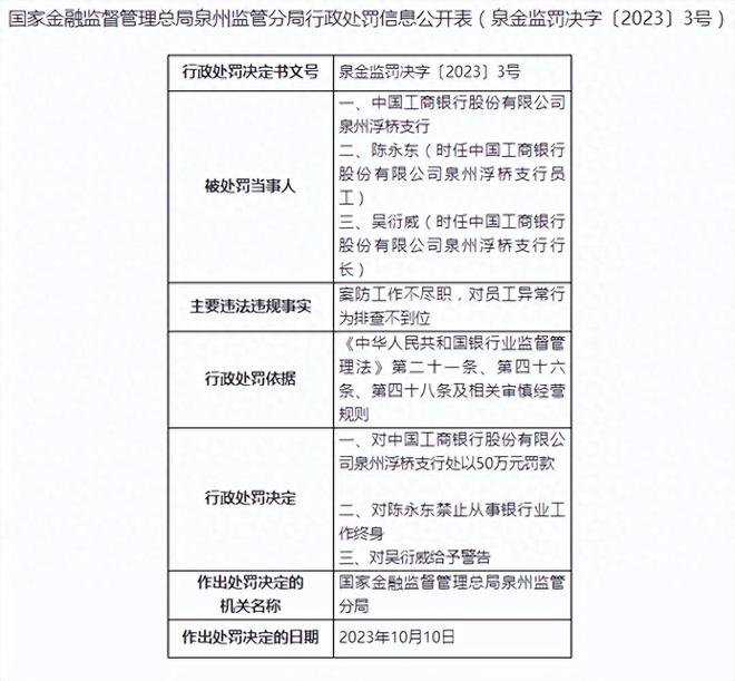 工行泉州6家分支行合计被罚190万元