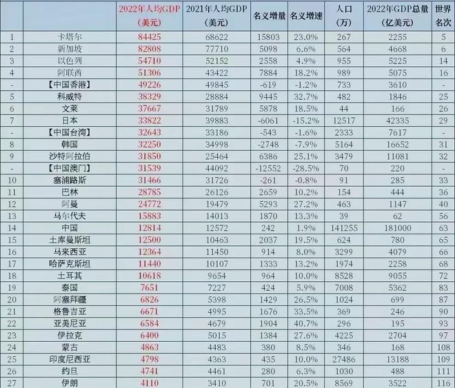 世界各国及地区人均GDP排名出炉了