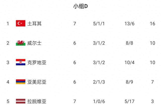 土耳其主场4-0大胜拉脱维亚，提前晋级欧洲杯决赛圈