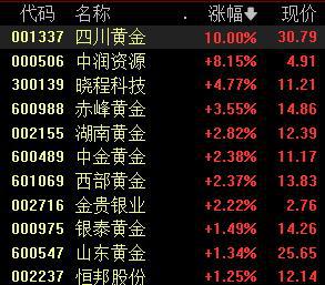 创业板指跌1.37%，油气股掀涨停潮丨早市热点