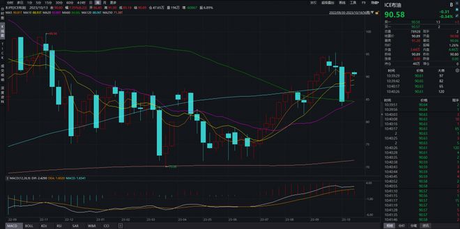 行业风口丨油气开采指数逆势大涨近6%，多股涨停！机构：四季度油价仍有望维持高位