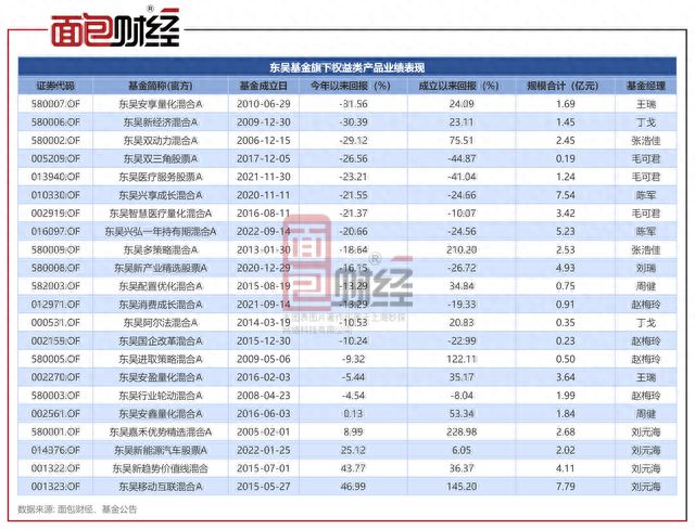 东吴基金旗下量化产品业绩大回撤：“豪赌”光伏，今年亏掉31%