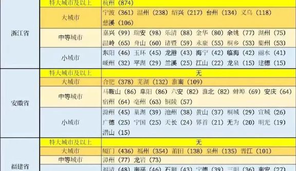 福建省六大县级市：晋江毫无意外，福清领先石狮，福鼎第6