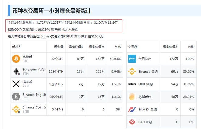 比特币一度大涨超10%，4万人爆仓，啥情况？道指涨超300点，美联储官员“放鸽”：不应考虑进一步加息