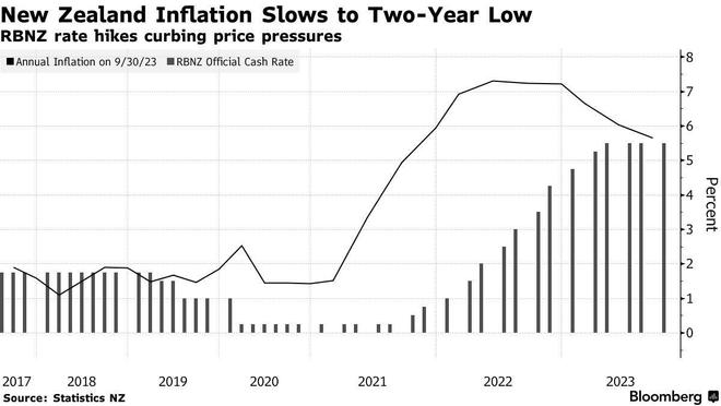 新西兰三季度CPI同比上涨5.6%好于预期 投资者减少加息押注