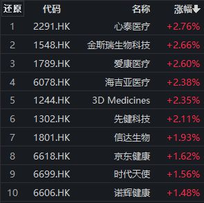 港股医疗保健股多数走强，心泰医疗涨超2%，港股通医药ETF（159776）涨近1%丨ETF观察