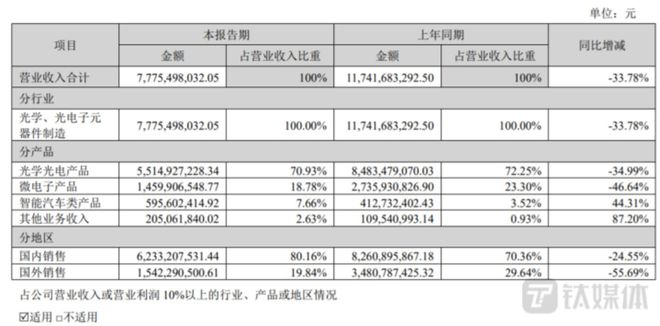 欧菲光：苹果“弃子”，牵手华为亦难重生