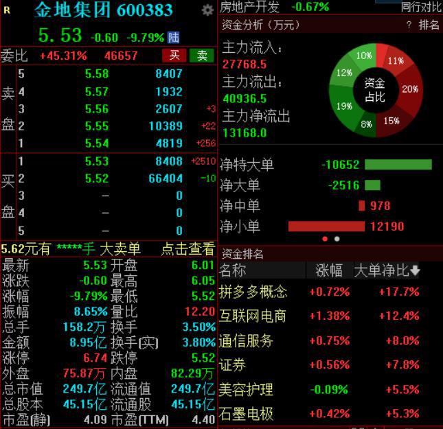 董事长凌克辞职，金地集团遭“股债双杀”，股价创近5年新低