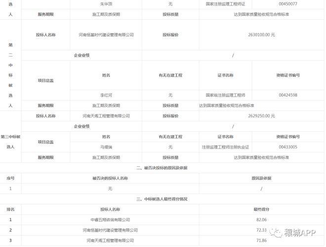 邓州花洲尚苑棚户区改造项目中标候选人公示