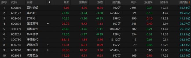 A股午评：创业板指探底回升涨0.58%，券商板块盘中拉升