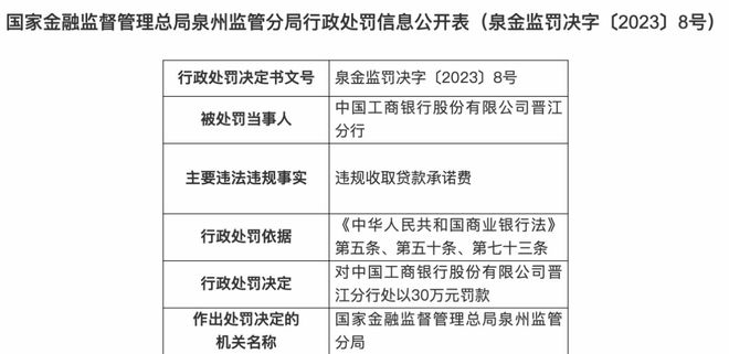 工行多家分支机构收罚单，合计被罚190万