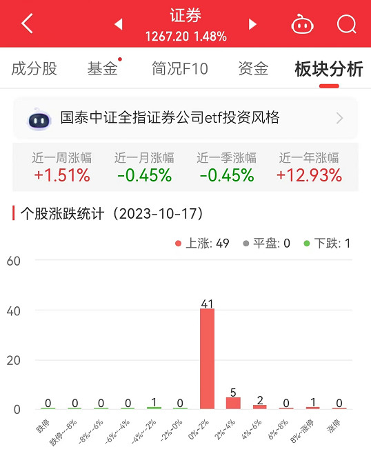 证券板块涨1.48% 华创云信涨8.44%居首