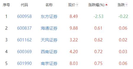 证券板块涨1.48% 华创云信涨8.44%居首