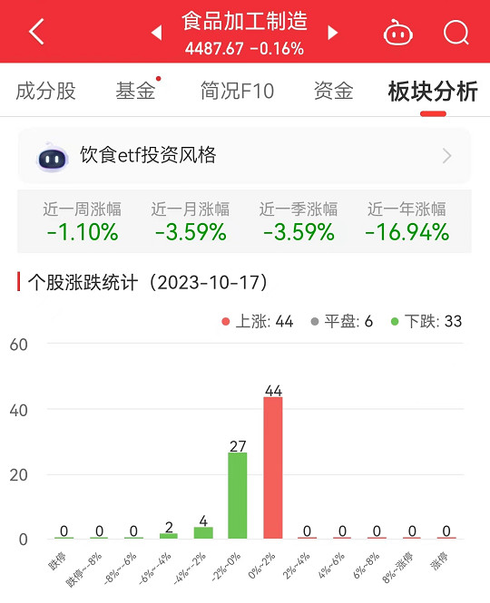 食品加工制造板块跌0.16% 海欣食品涨1.92%居首