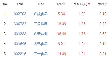 食品加工制造板块跌0.16% 海欣食品涨1.92%居首