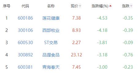 食品加工制造板块跌0.16% 海欣食品涨1.92%居首