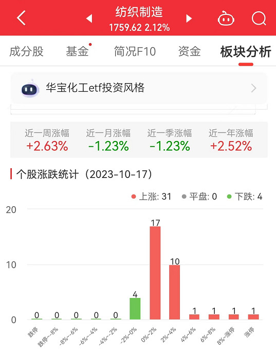 纺织制造板块涨2.12% 迎丰股份涨9.98%居首