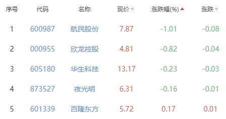 纺织制造板块涨2.12% 迎丰股份涨9.98%居首