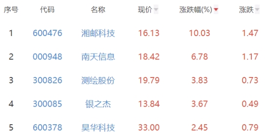 碳中和板块跌0.08% 湘邮科技涨10.03%居首