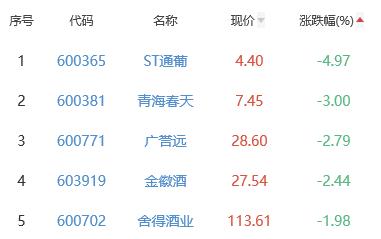 白酒概念板块跌0.2% 华创云信涨8.44%居首