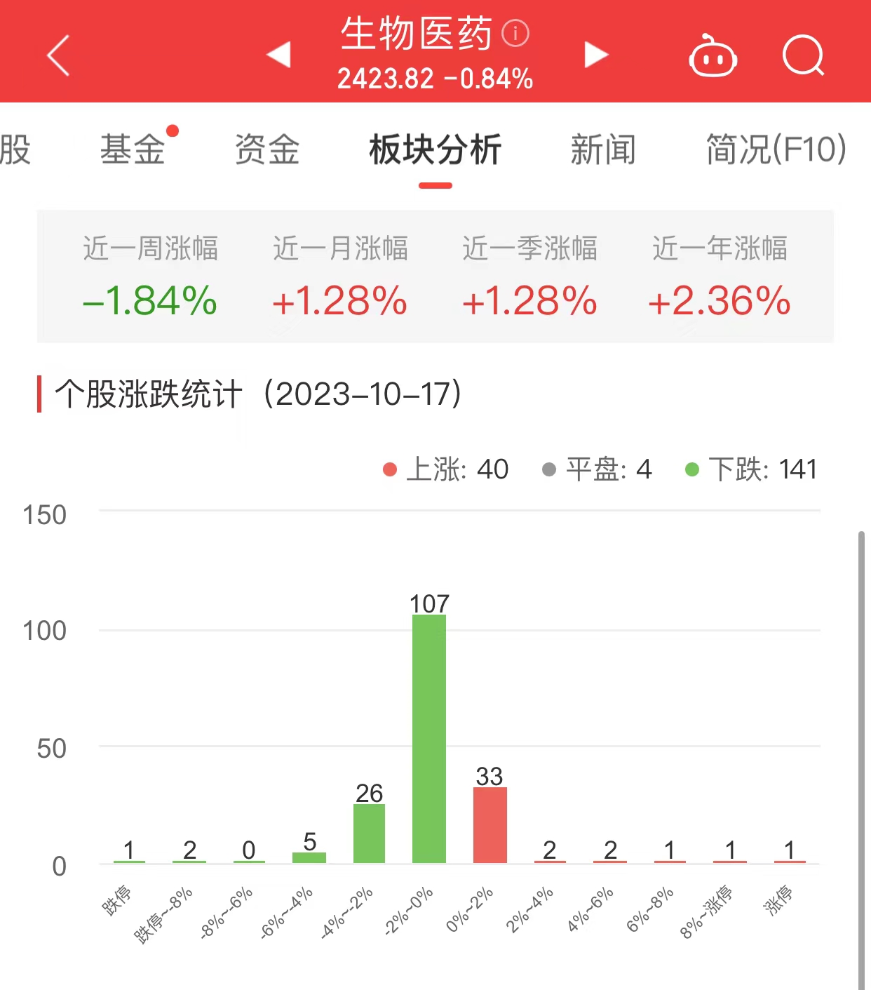 生物医药板块跌0.84% 海特生物涨10.78%居首