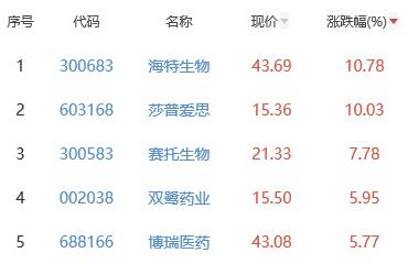 生物医药板块跌0.84% 海特生物涨10.78%居首