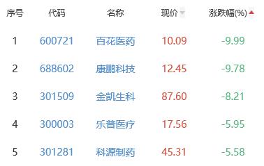 生物医药板块跌0.84% 海特生物涨10.78%居首