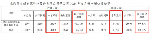 “中东土豪”下注的北汽蓝谷，三年半亏了190亿，图什么？