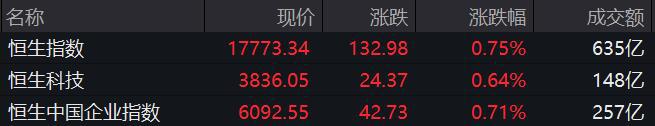 恒指收高0.75% 券商股普涨