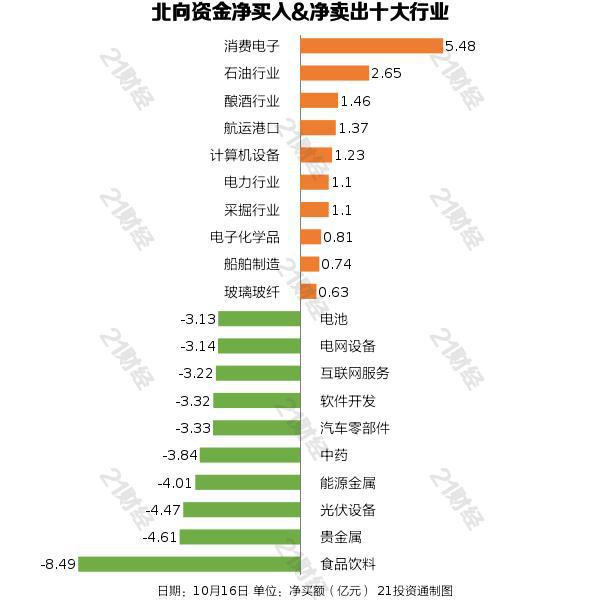 北向资金昨日净卖出64.77亿元，净卖出海天味业4.94亿元（名单）