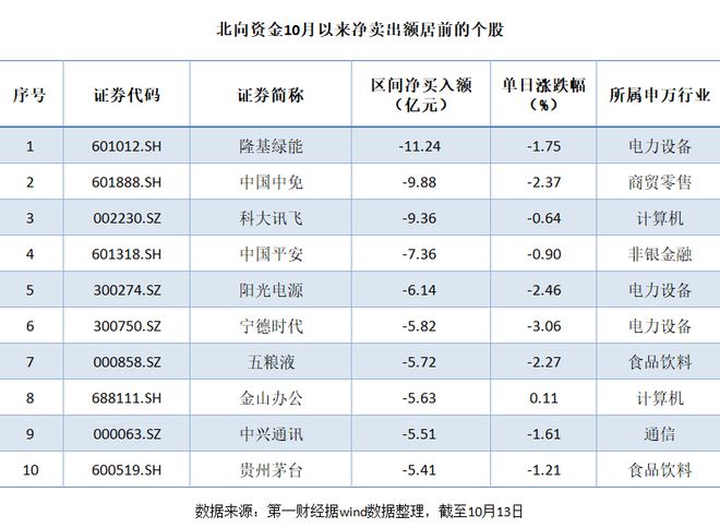 北向资金连番抛售基金重仓标的 市场信心恢复尚需时日