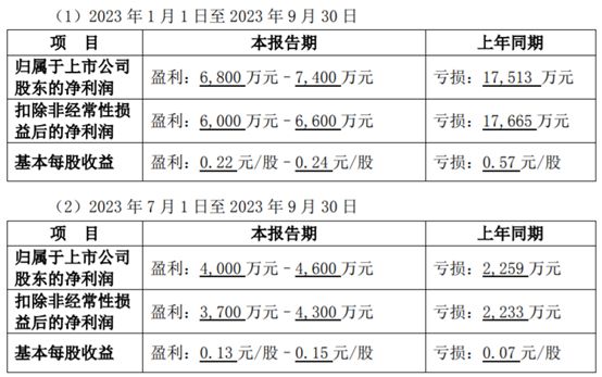 全聚德三季度同比扭亏：预盈超4000万元，菜品调整成效显著